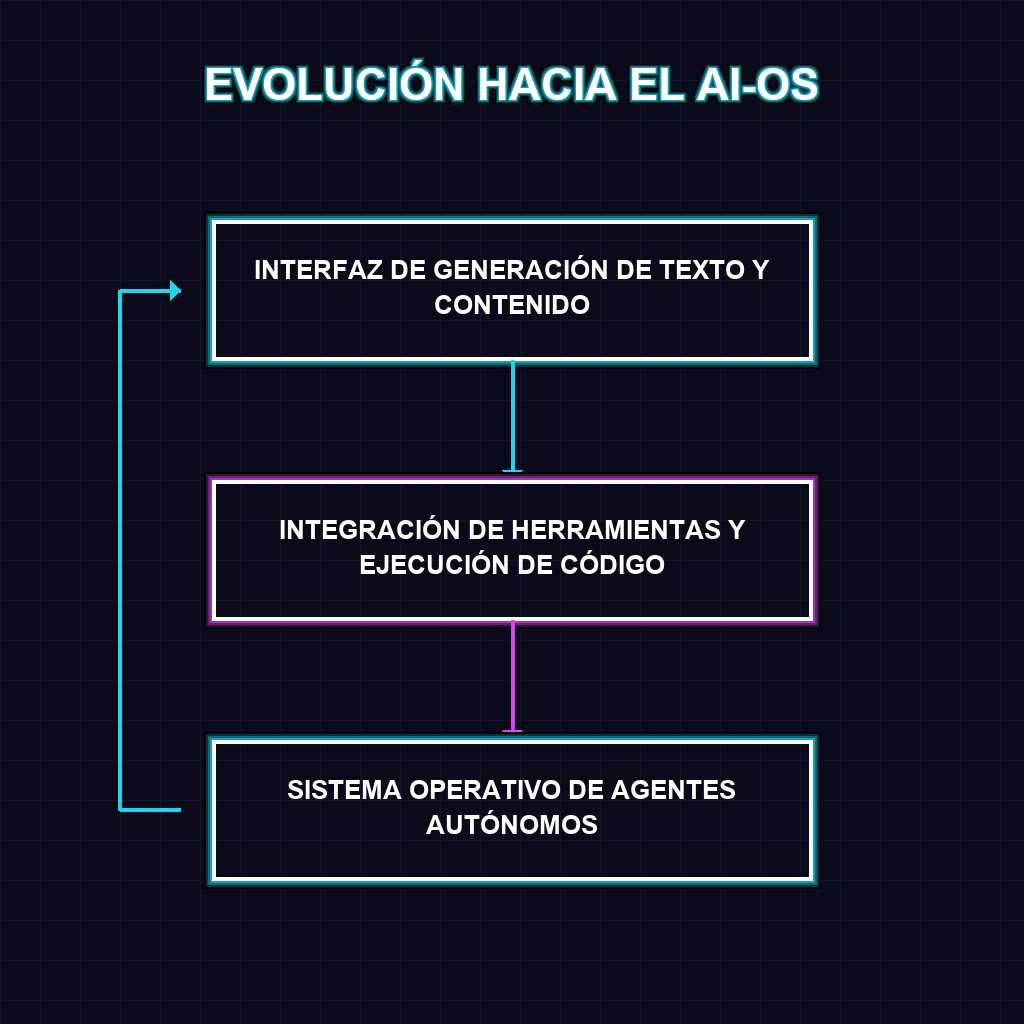 EVOLUCIÓN HACIA EL AI-OS