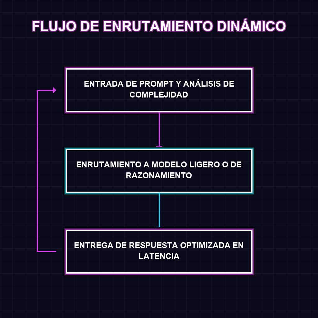 FLUJO DE ENRUTAMIENTO DINÁMICO