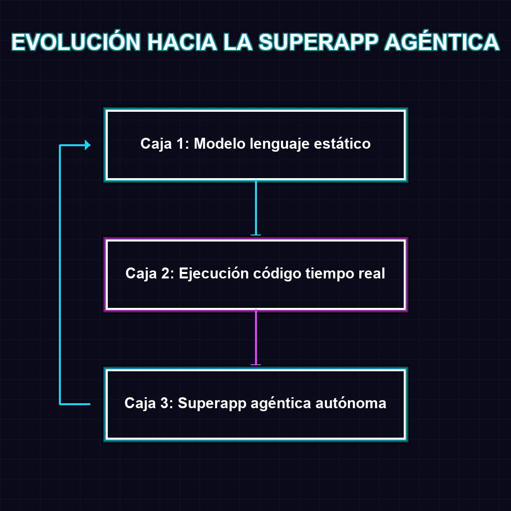 EVOLUCIÓN HACIA LA SUPERAPP AGÉNTICA