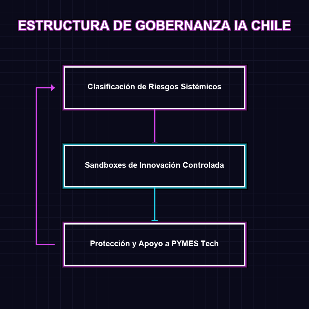 ESTRUCTURA DE GOBERNANZA IA CHILE