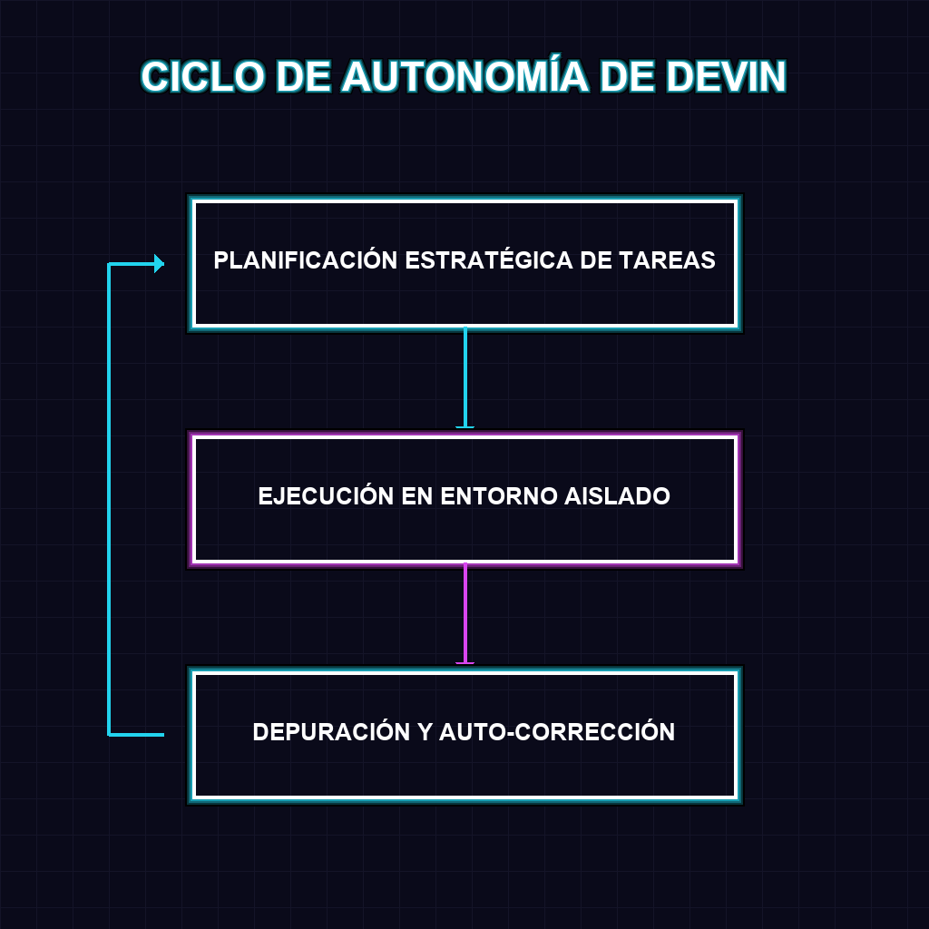 CICLO DE AUTONOMÍA DE DEVIN