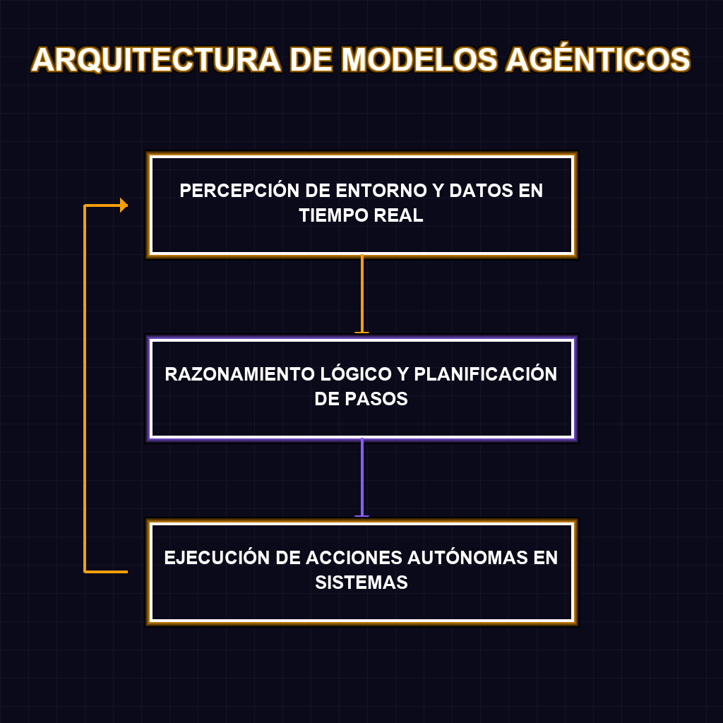 ARQUITECTURA DE MODELOS AGÉNTICOS
