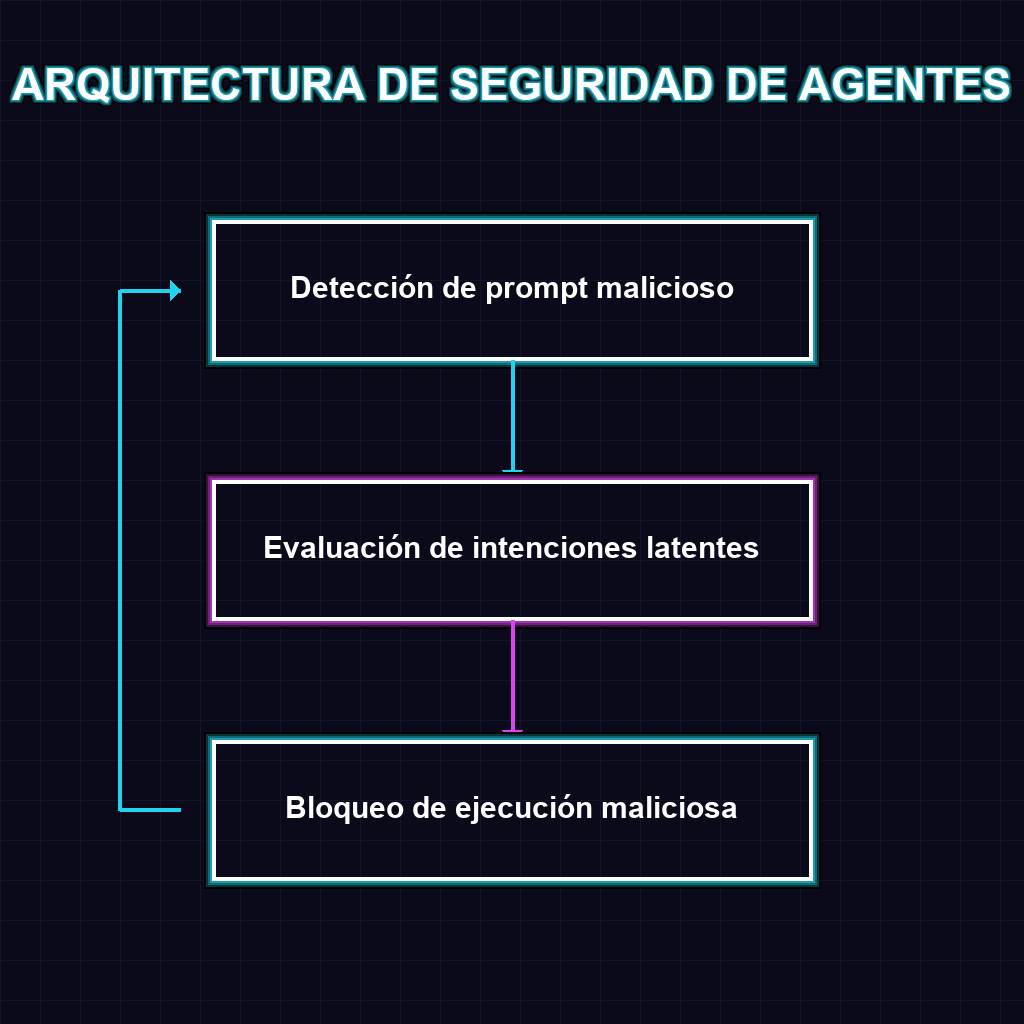 ARQUITECTURA DE SEGURIDAD DE AGENTES