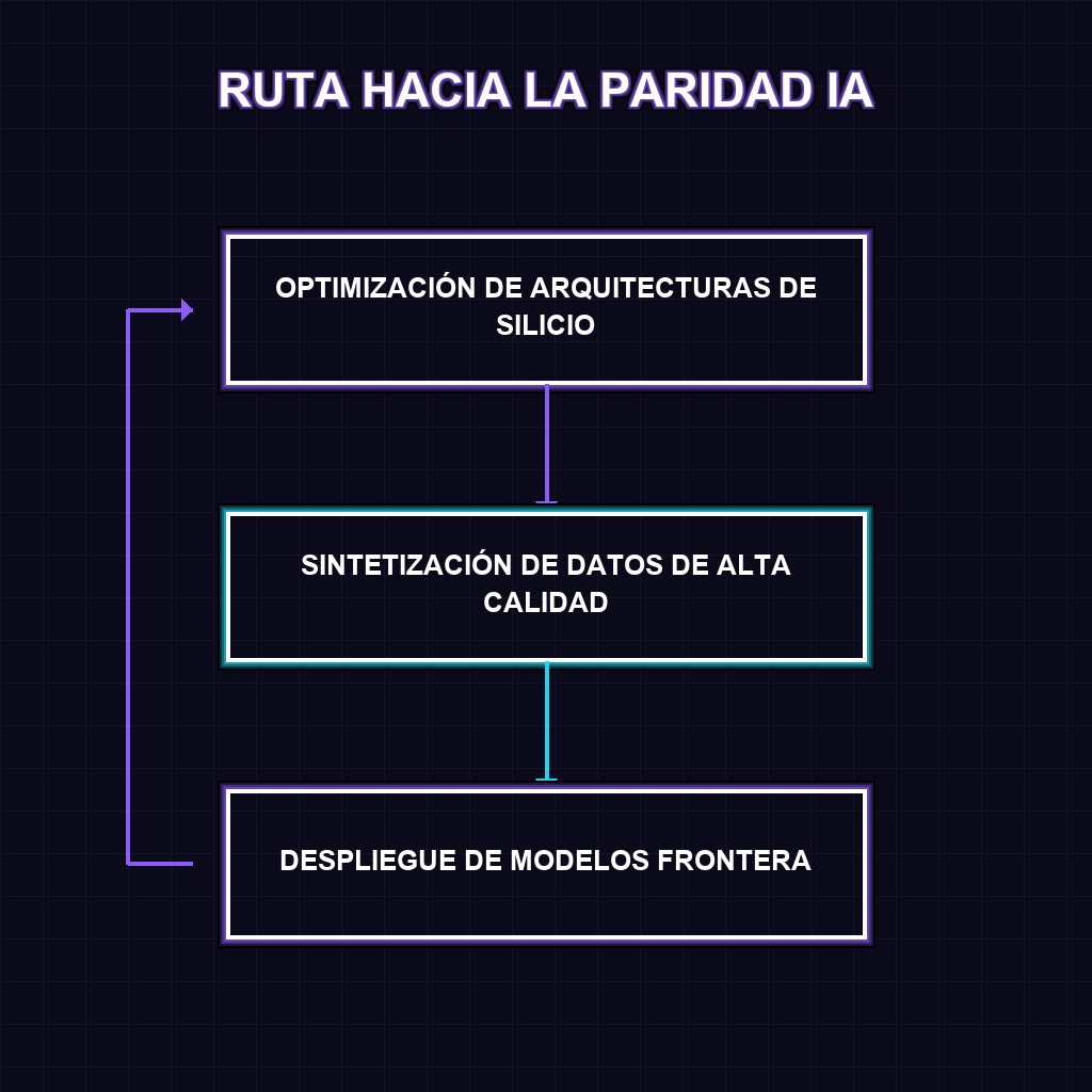 RUTA HACIA LA PARIDAD IA