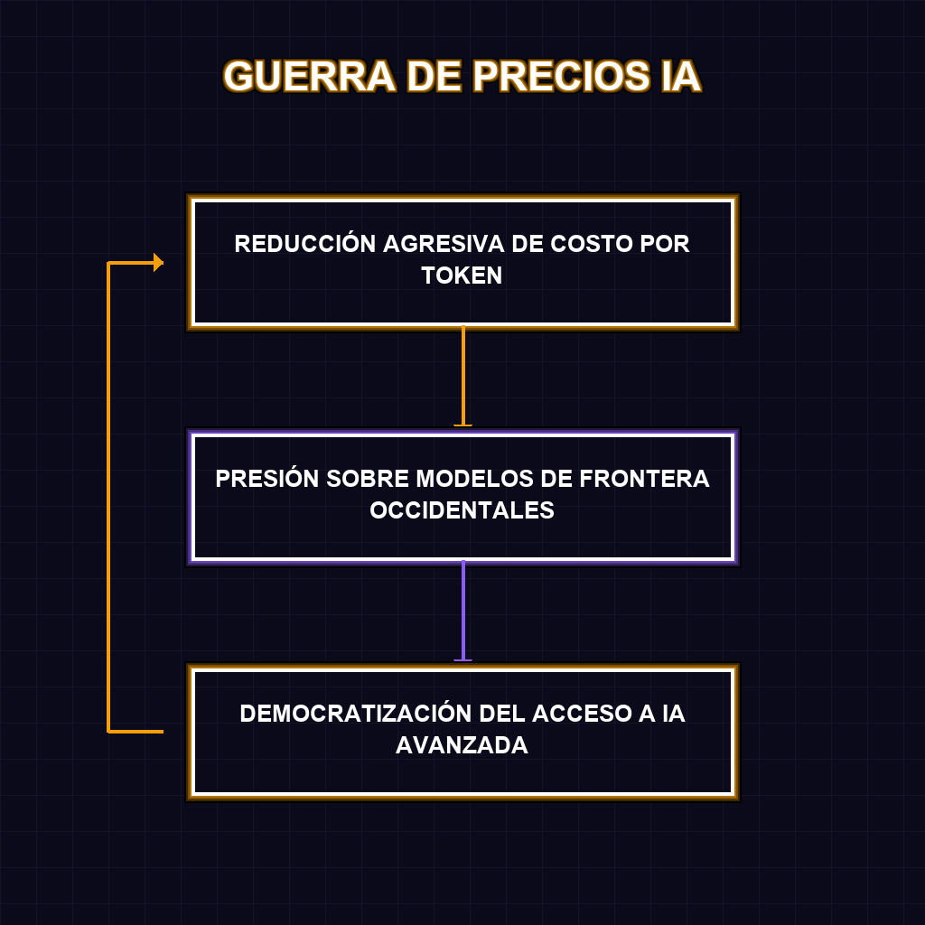GUERRA DE PRECIOS IA