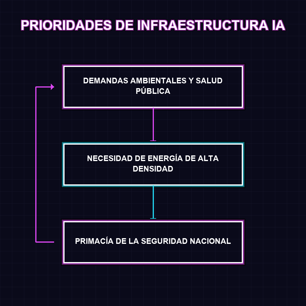 PRIORIDADES DE INFRAESTRUCTURA IA