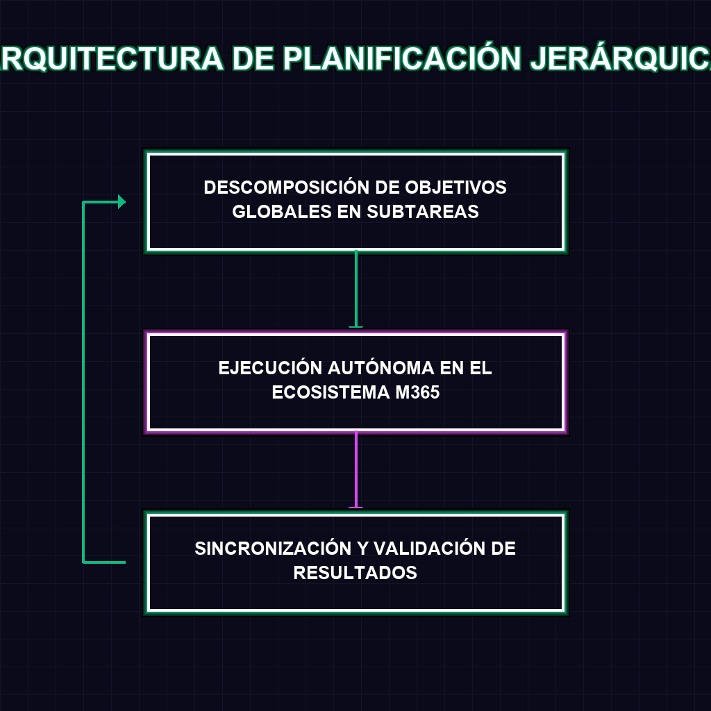 ARQUITECTURA DE PLANIFICACIÓN JERÁRQUICA