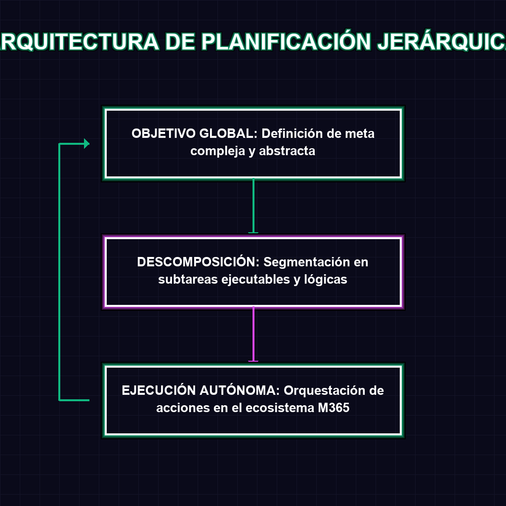 ARQUITECTURA DE PLANIFICACIÓN JERÁRQUICA