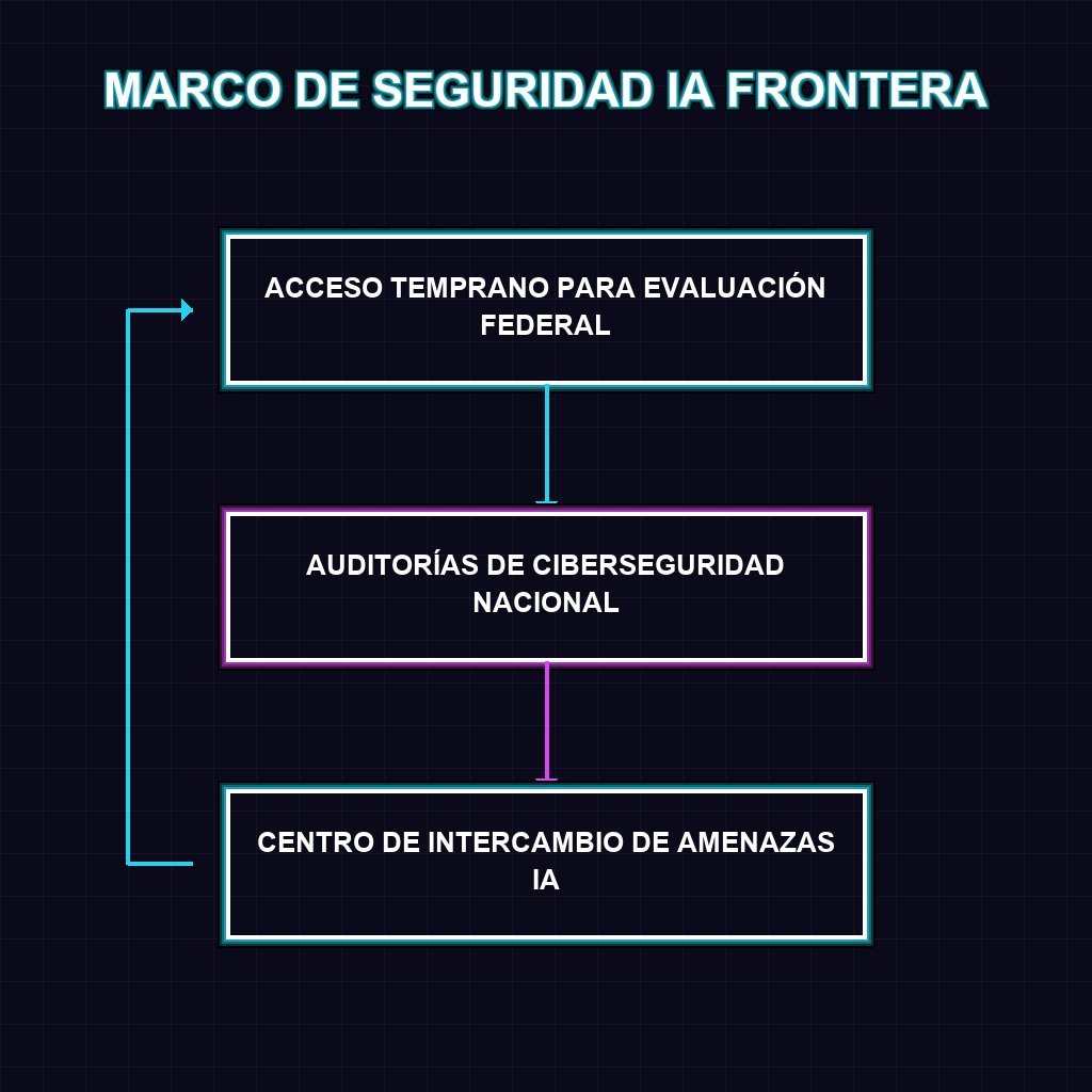 MARCO DE SEGURIDAD IA FRONTERA