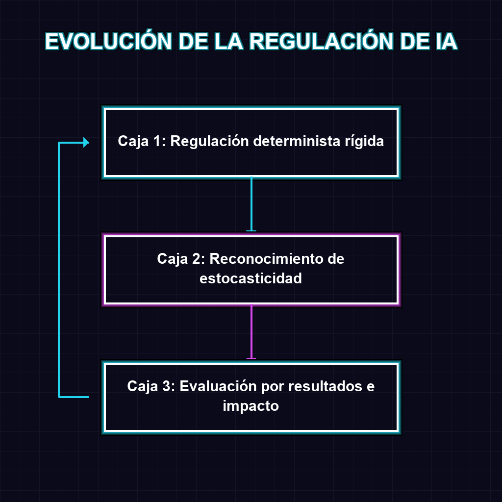 EVOLUCIÓN DE LA REGULACIÓN DE IA