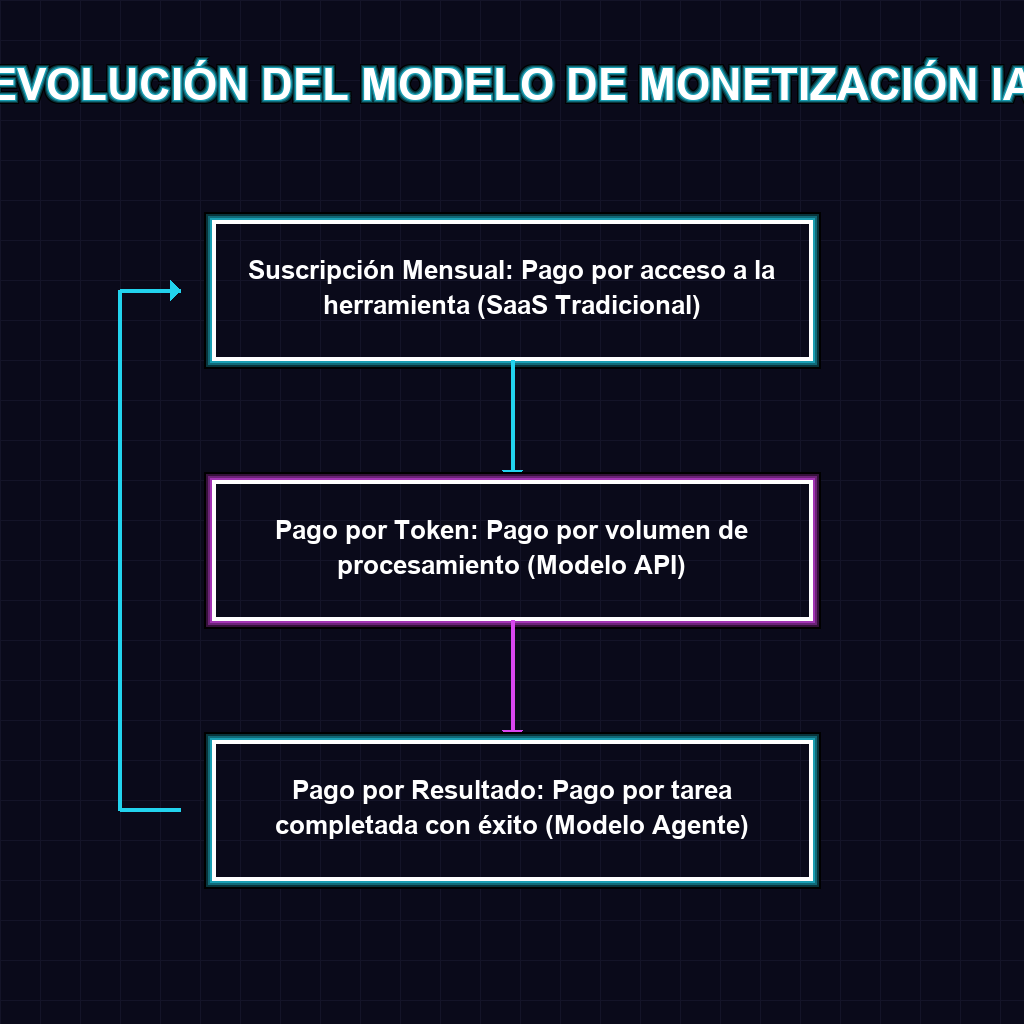 EVOLUCIÓN DEL MODELO DE MONETIZACIÓN IA