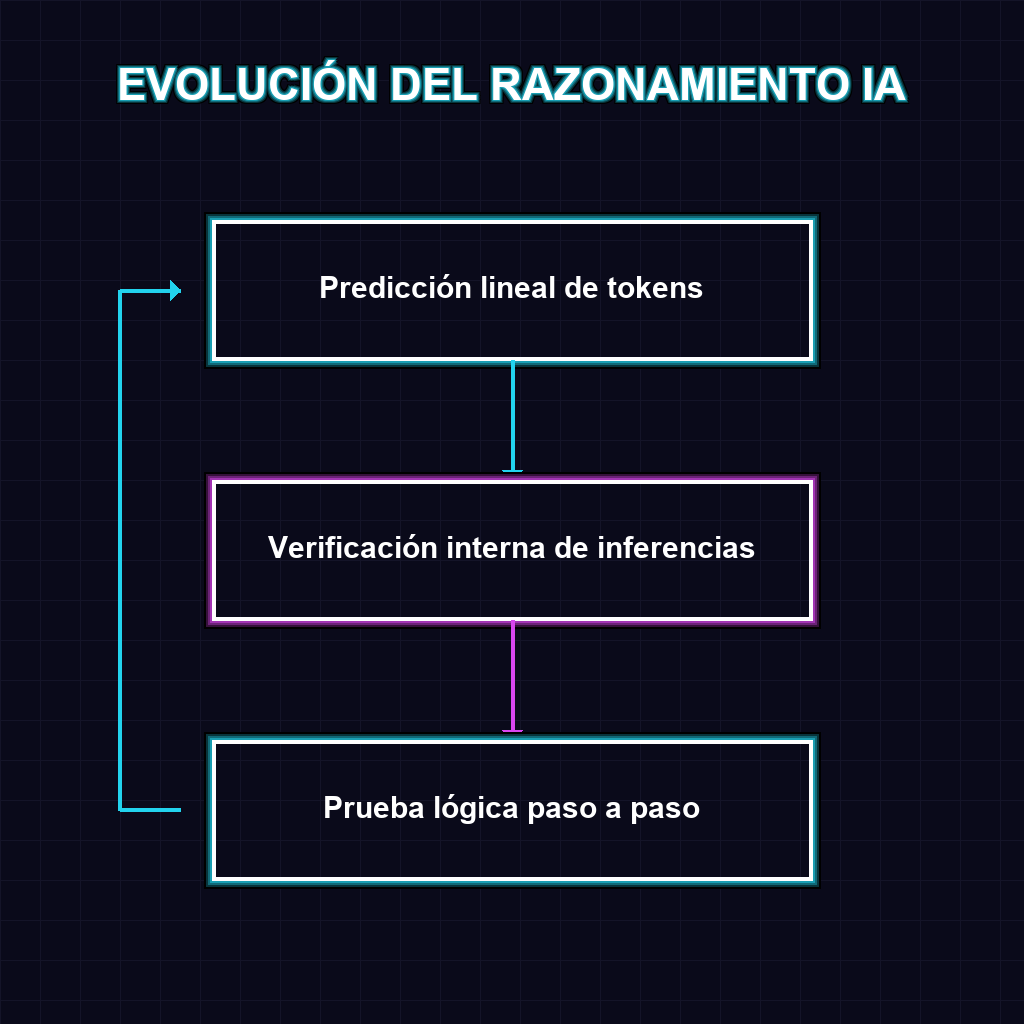 EVOLUCIÓN DEL RAZONAMIENTO IA