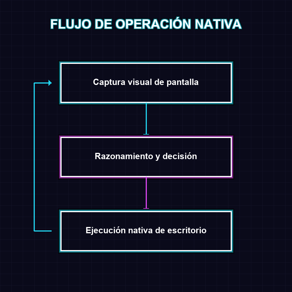 FLUJO DE OPERACIÓN NATIVA