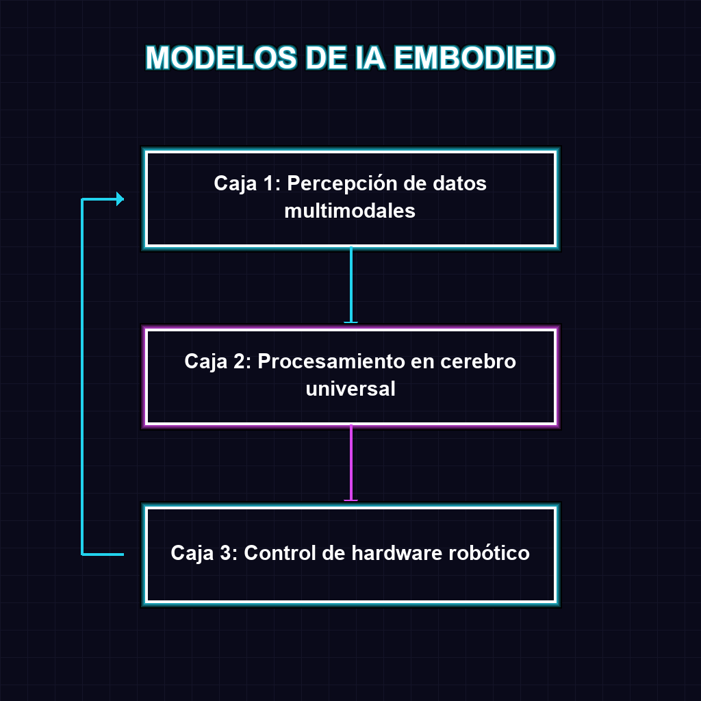 MODELOS DE IA EMBODIED