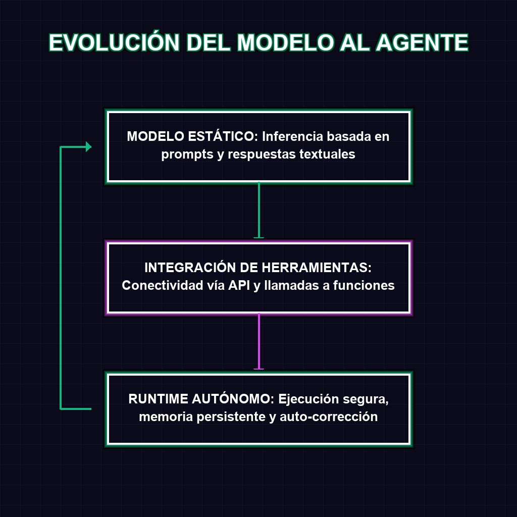 EVOLUCIÓN DEL MODELO AL AGENTE
