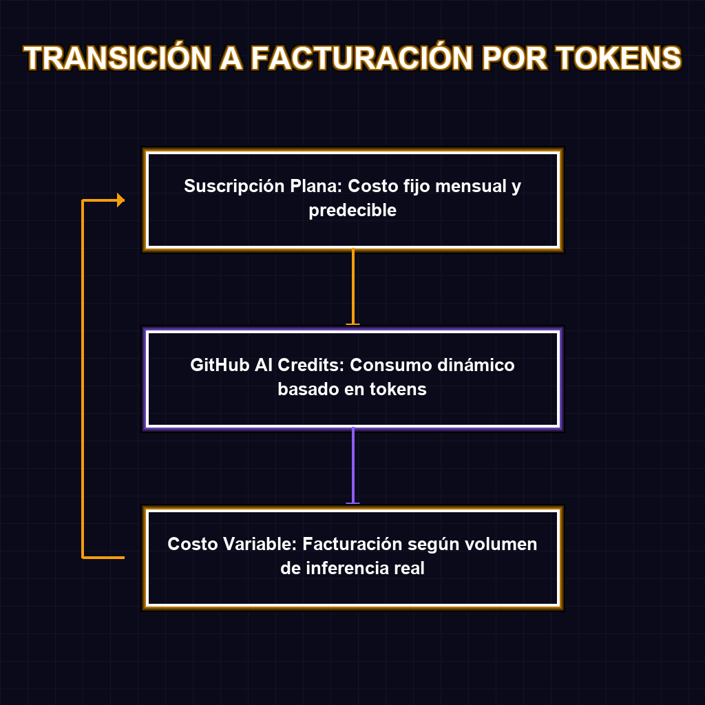 TRANSICIÓN A FACTURACIÓN POR TOKENS