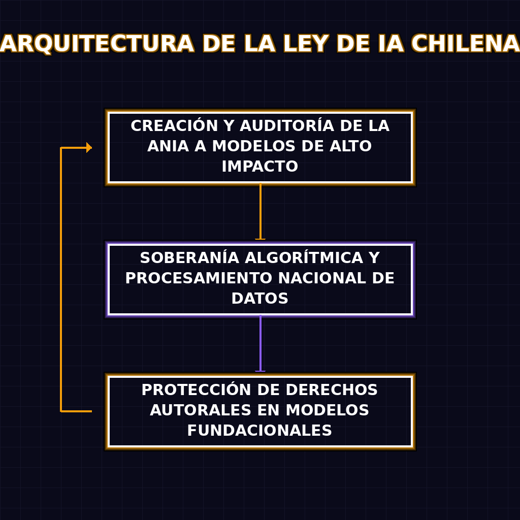 ARQUITECTURA DE LA LEY DE IA CHILENA