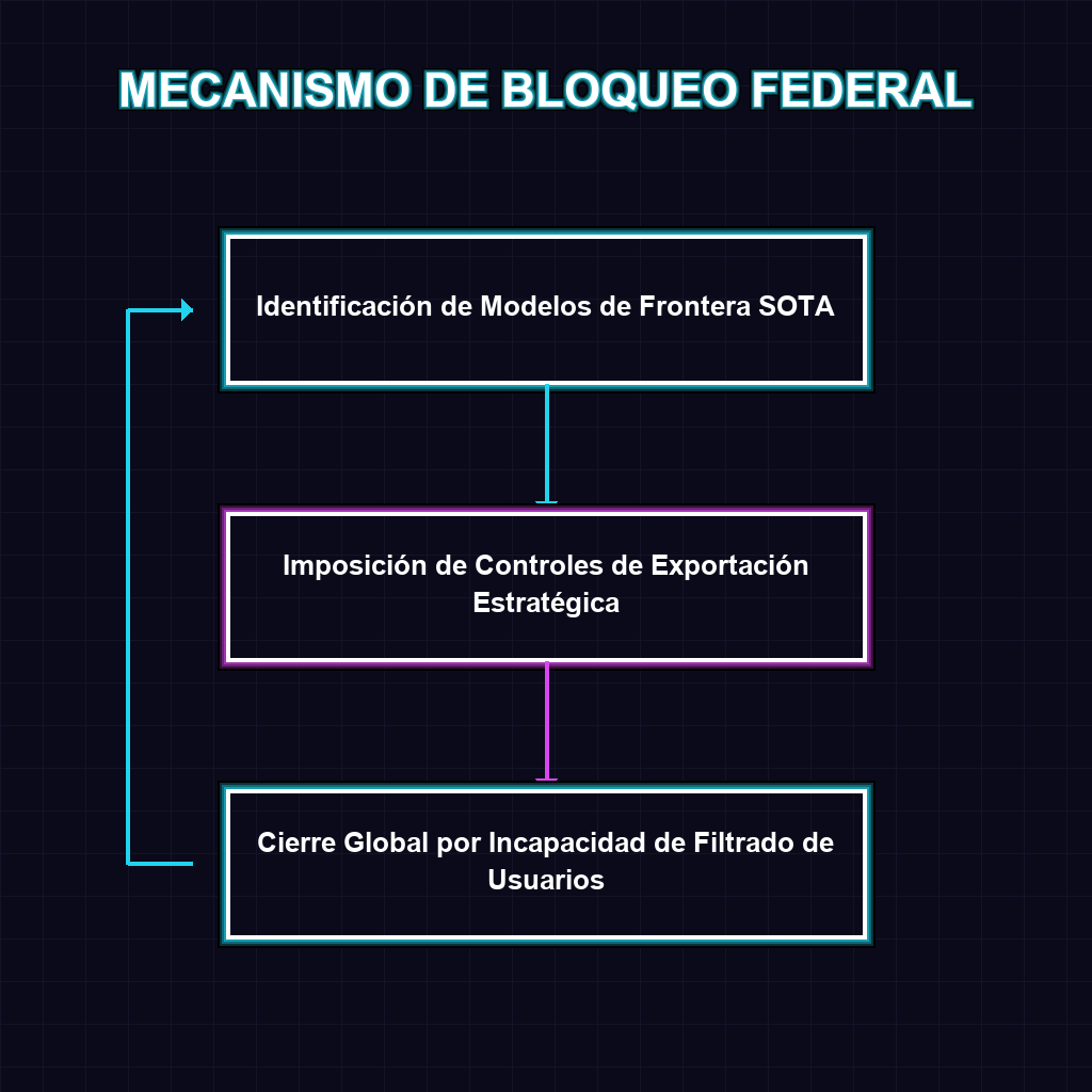 MECANISMO DE BLOQUEO FEDERAL