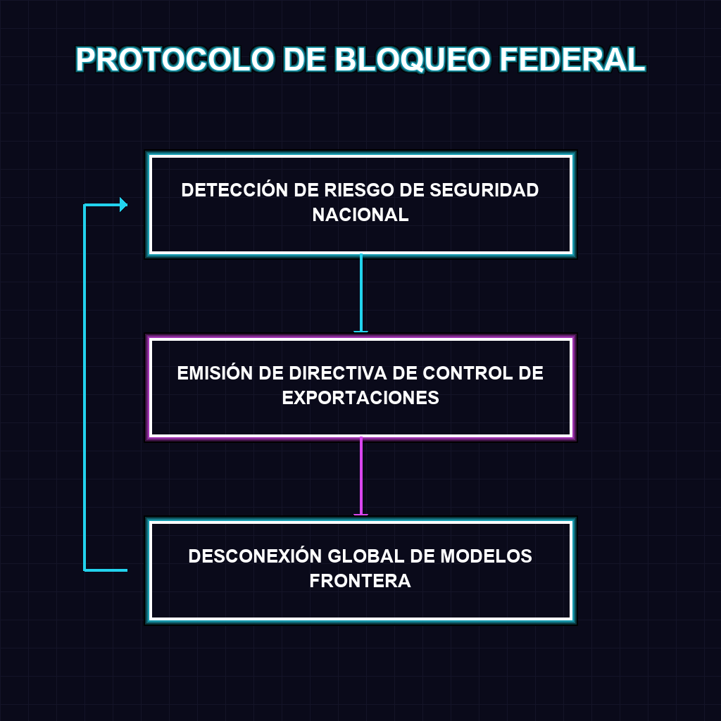 PROTOCOLO DE BLOQUEO FEDERAL
