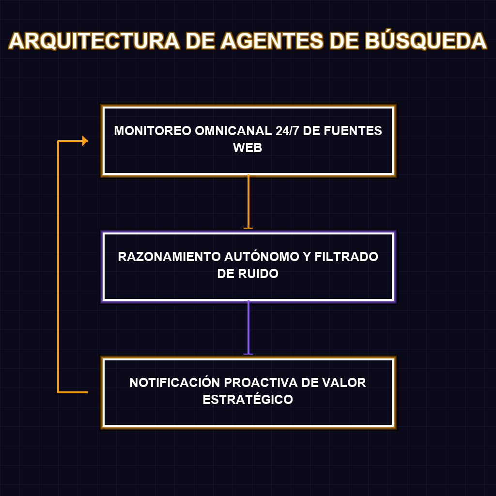 ARQUITECTURA DE AGENTES DE BÚSQUEDA