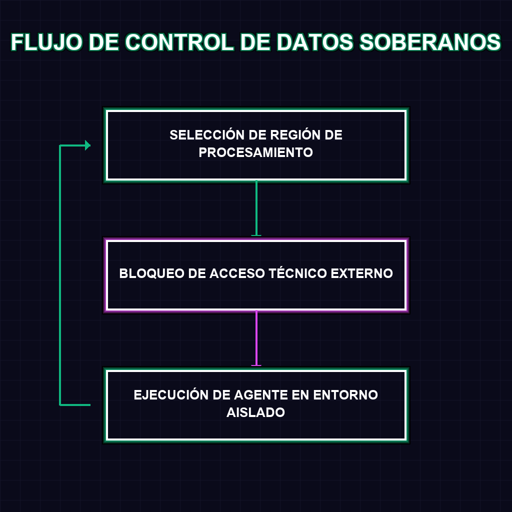 FLUJO DE CONTROL DE DATOS SOBERANOS