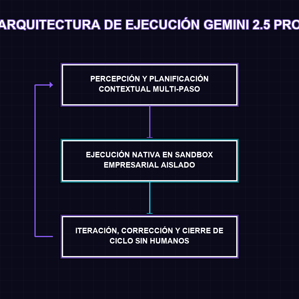 ARQUITECTURA DE EJECUCIÓN GEMINI 2.5 PRO