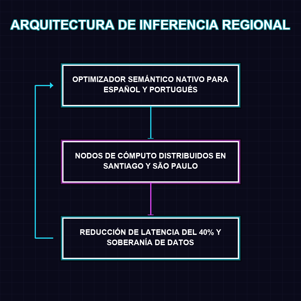 ARQUITECTURA DE INFERENCIA REGIONAL