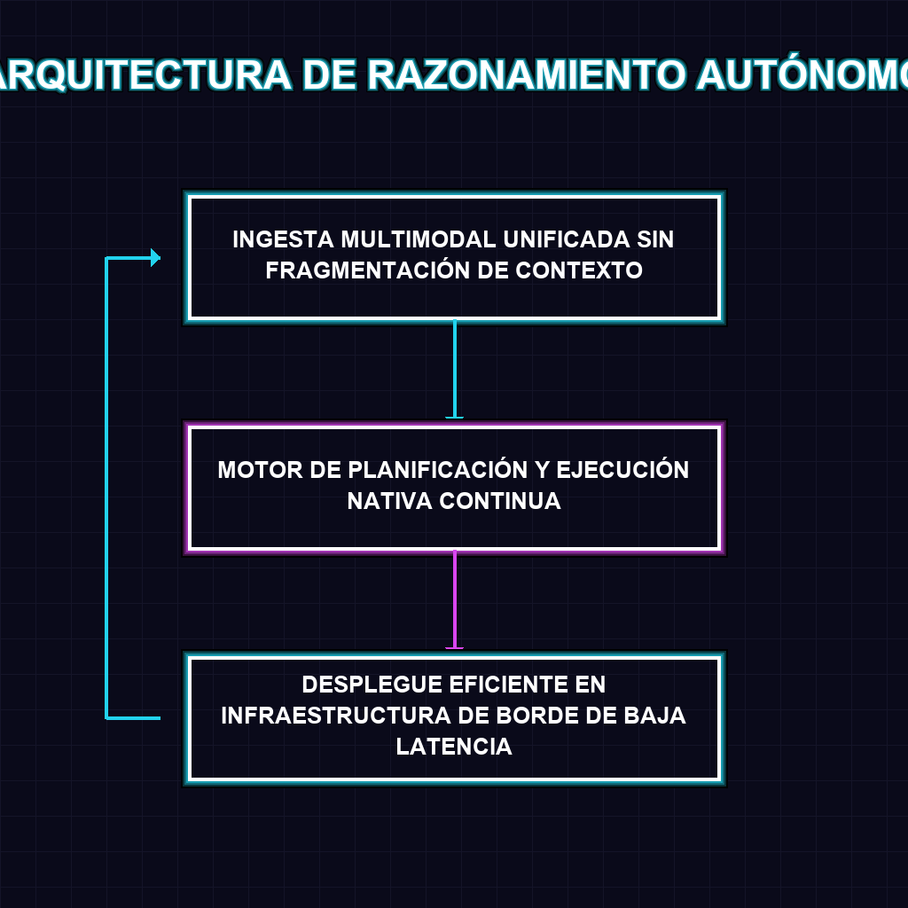 ARQUITECTURA DE RAZONAMIENTO AUTÓNOMO