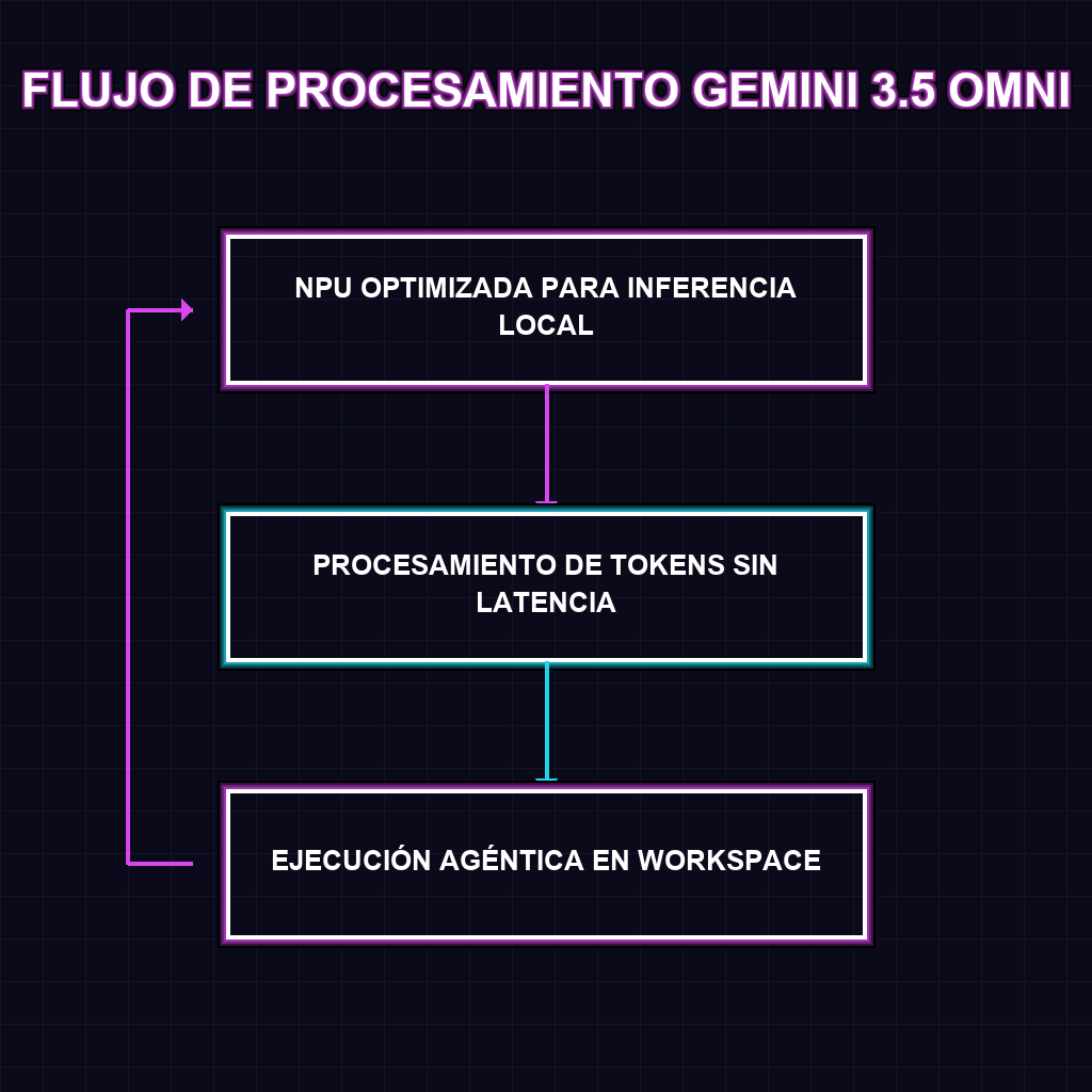FLUJO DE PROCESAMIENTO GEMINI 3.5 OMNI