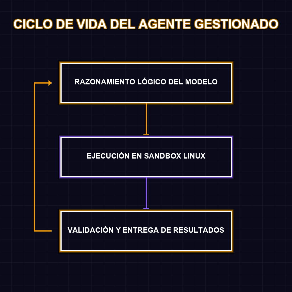 CICLO DE VIDA DEL AGENTE GESTIONADO