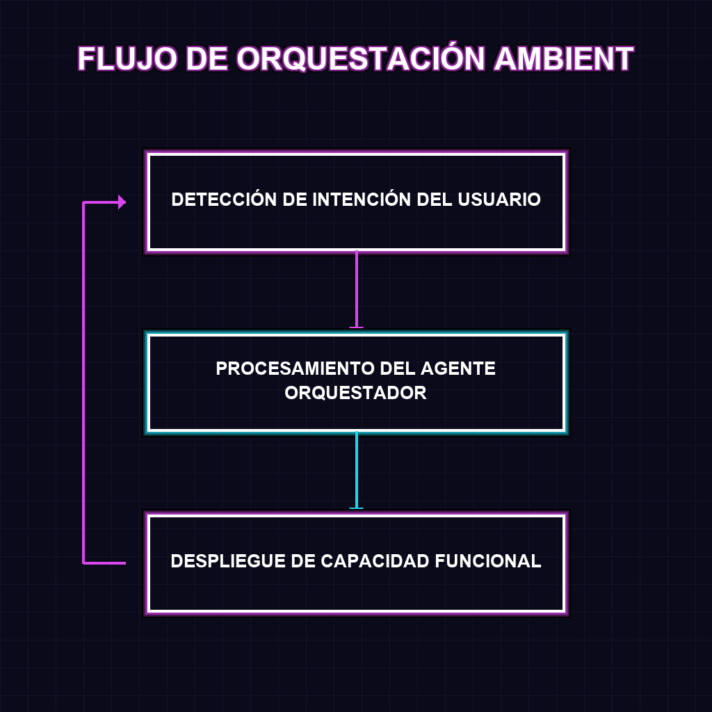 FLUJO DE ORQUESTACIÓN AMBIENT