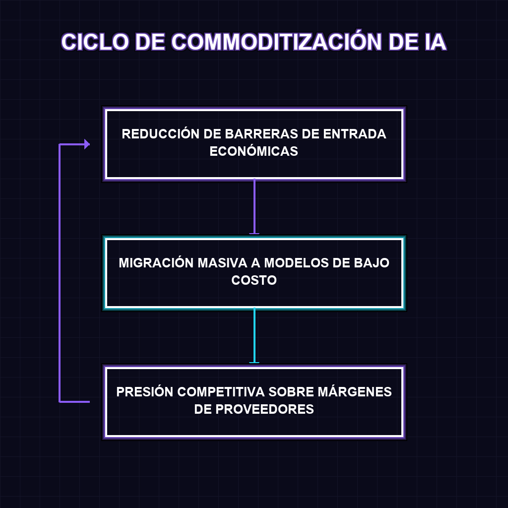 CICLO DE COMMODITIZACIÓN DE IA