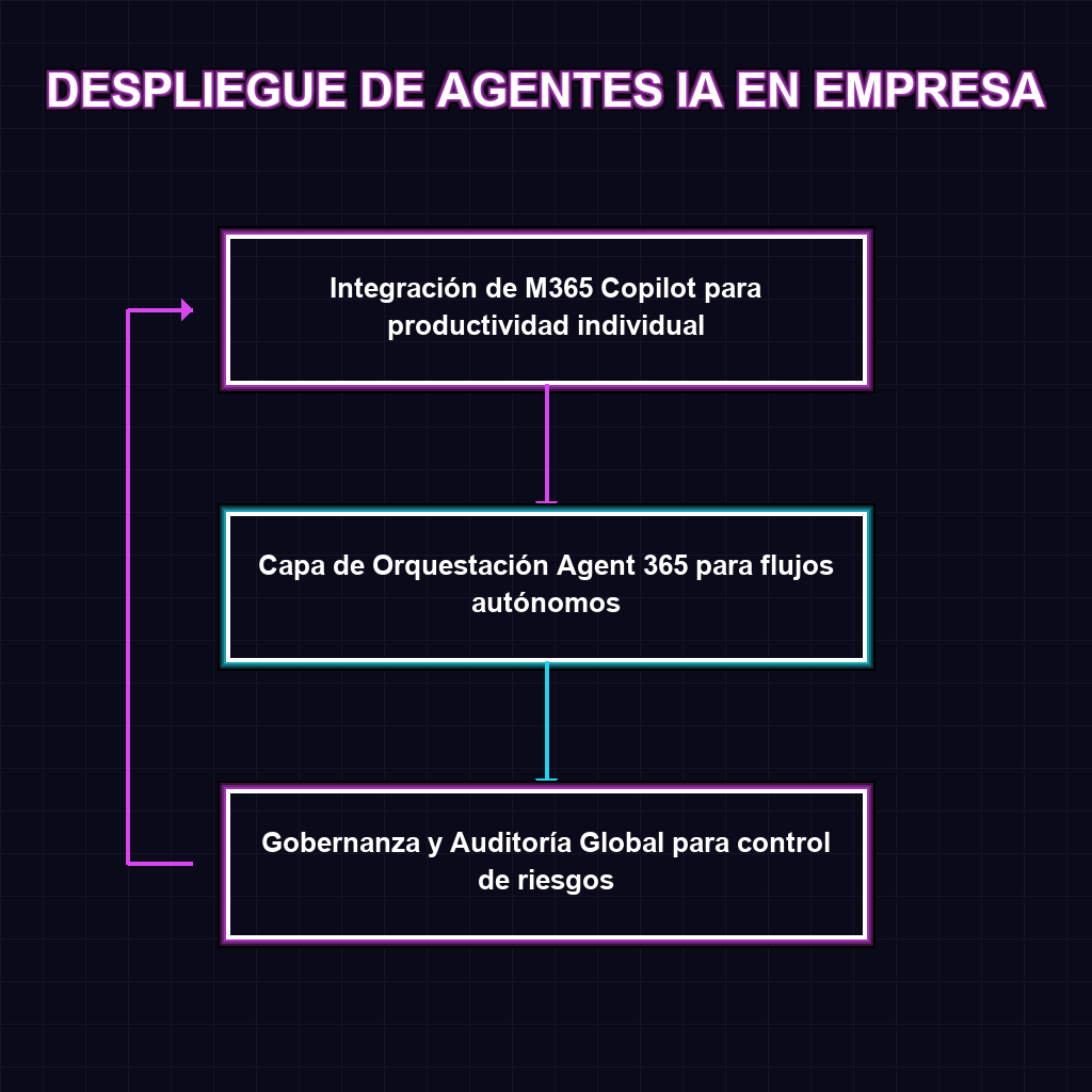 DESPLIEGUE DE AGENTES IA EN EMPRESA