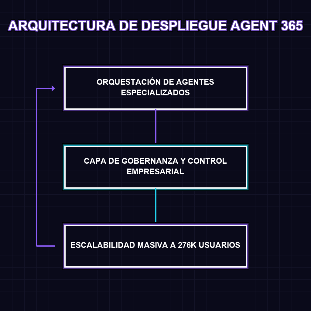 ARQUITECTURA DE DESPLIEGUE AGENT 365