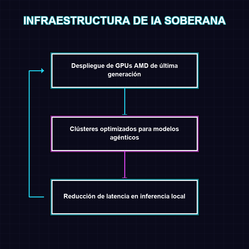 INFRAESTRUCTURA DE IA SOBERANA