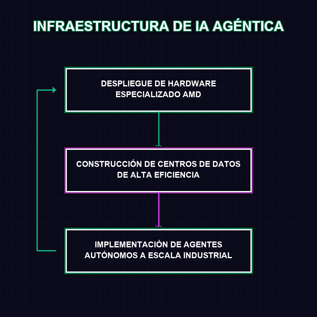 INFRAESTRUCTURA DE IA AGÉNTICA