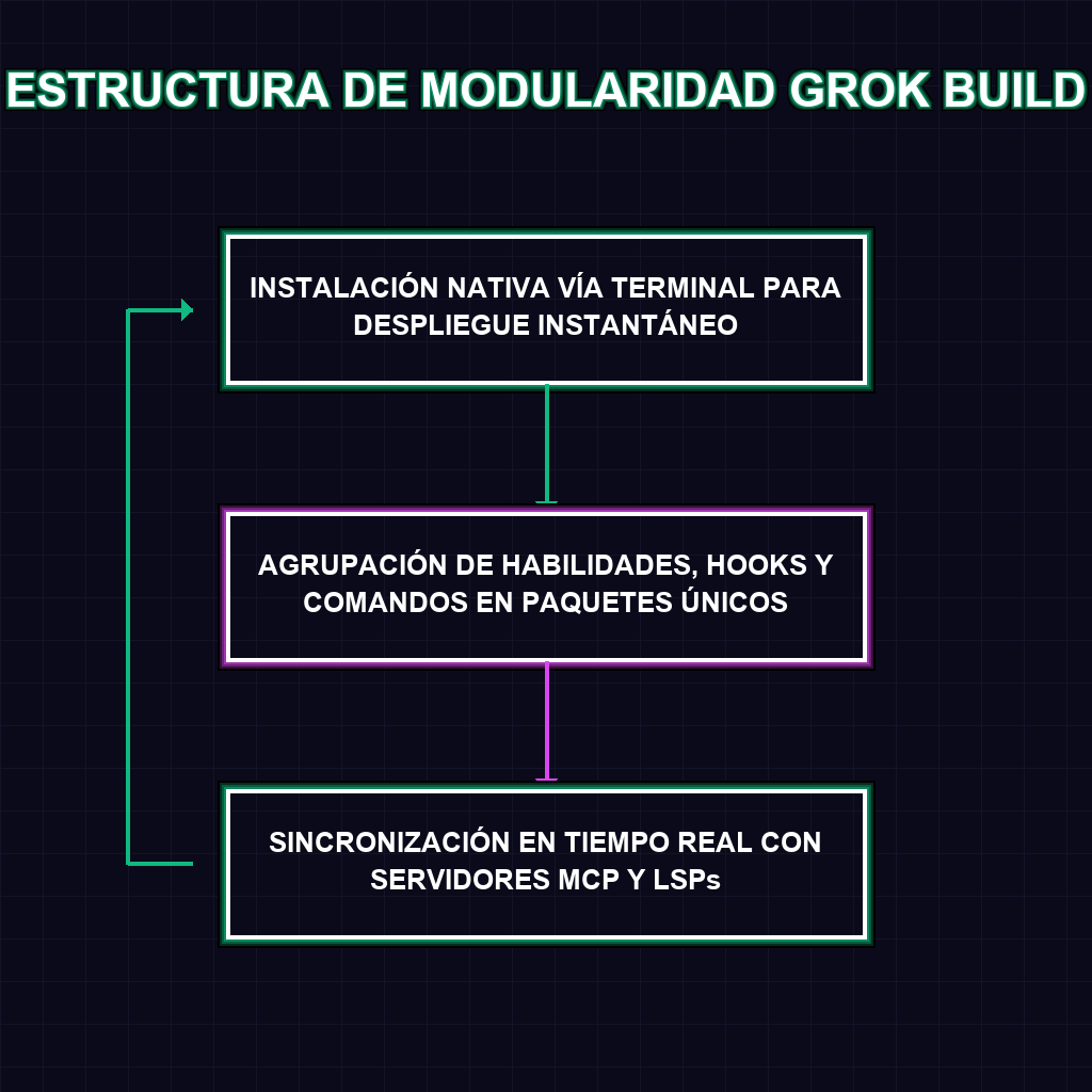 ESTRUCTURA DE MODULARIDAD GROK BUILD