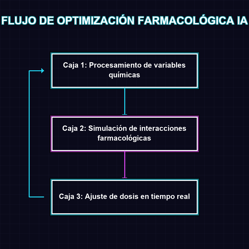 FLUJO DE OPTIMIZACIÓN FARMACOLÓGICA IA