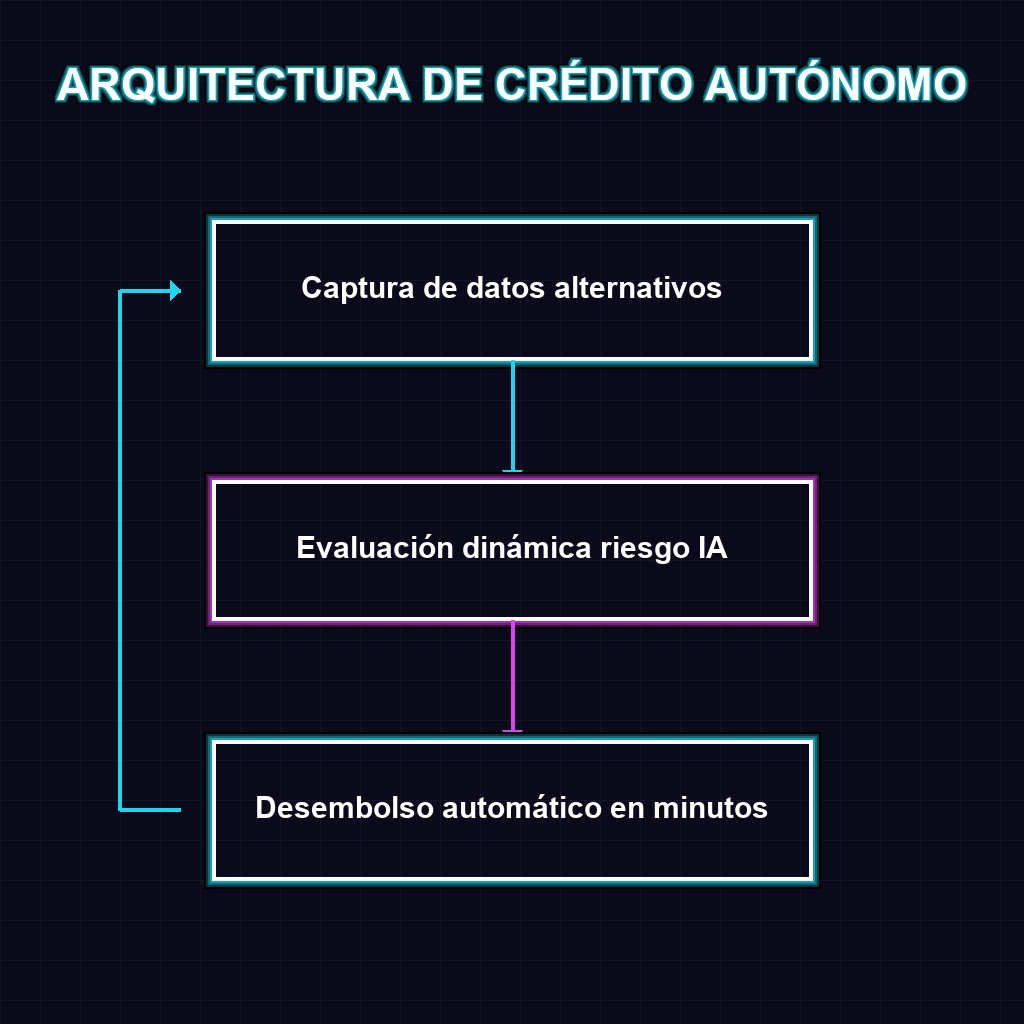 ARQUITECTURA DE CRÉDITO AUTÓNOMO
