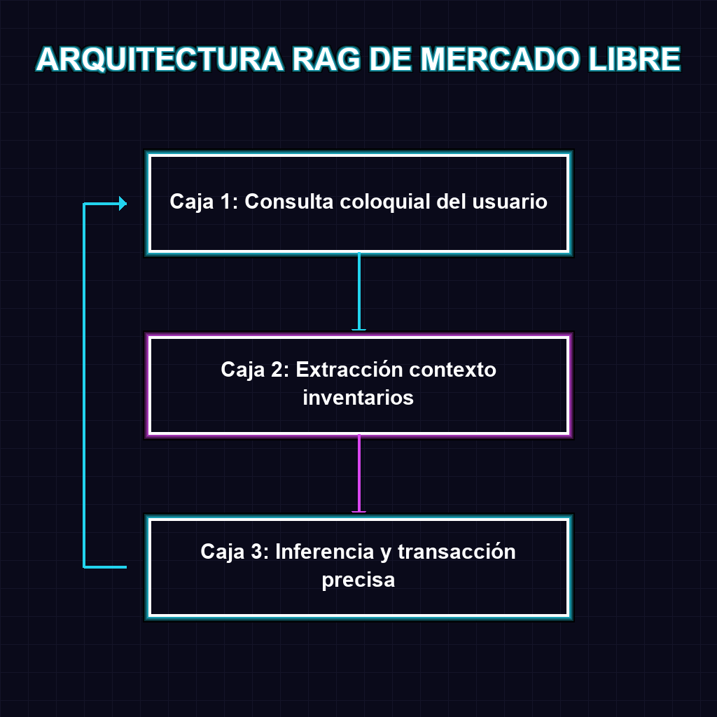 ARQUITECTURA RAG DE MERCADO LIBRE
