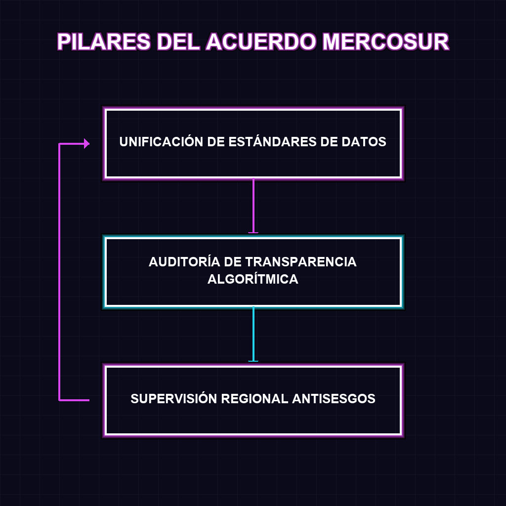 PILARES DEL ACUERDO MERCOSUR