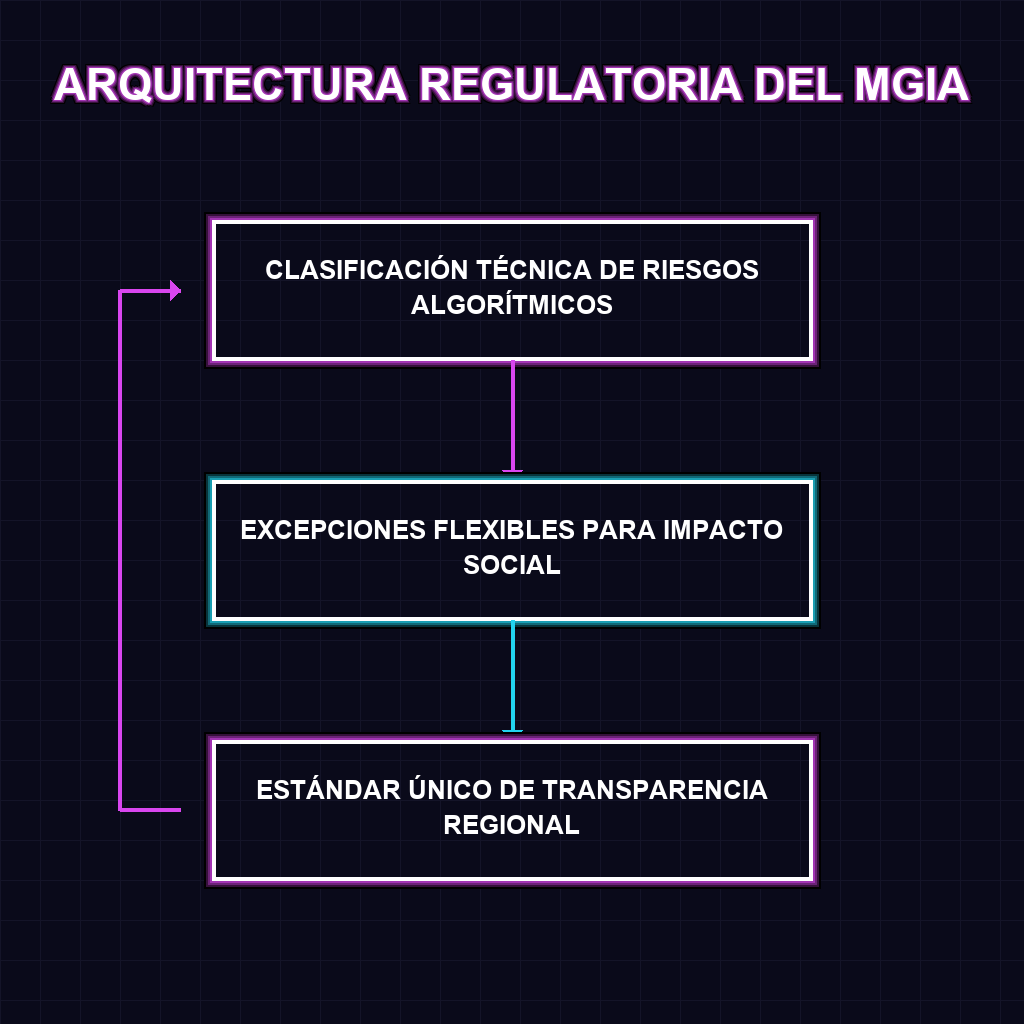 ARQUITECTURA REGULATORIA DEL MGIA