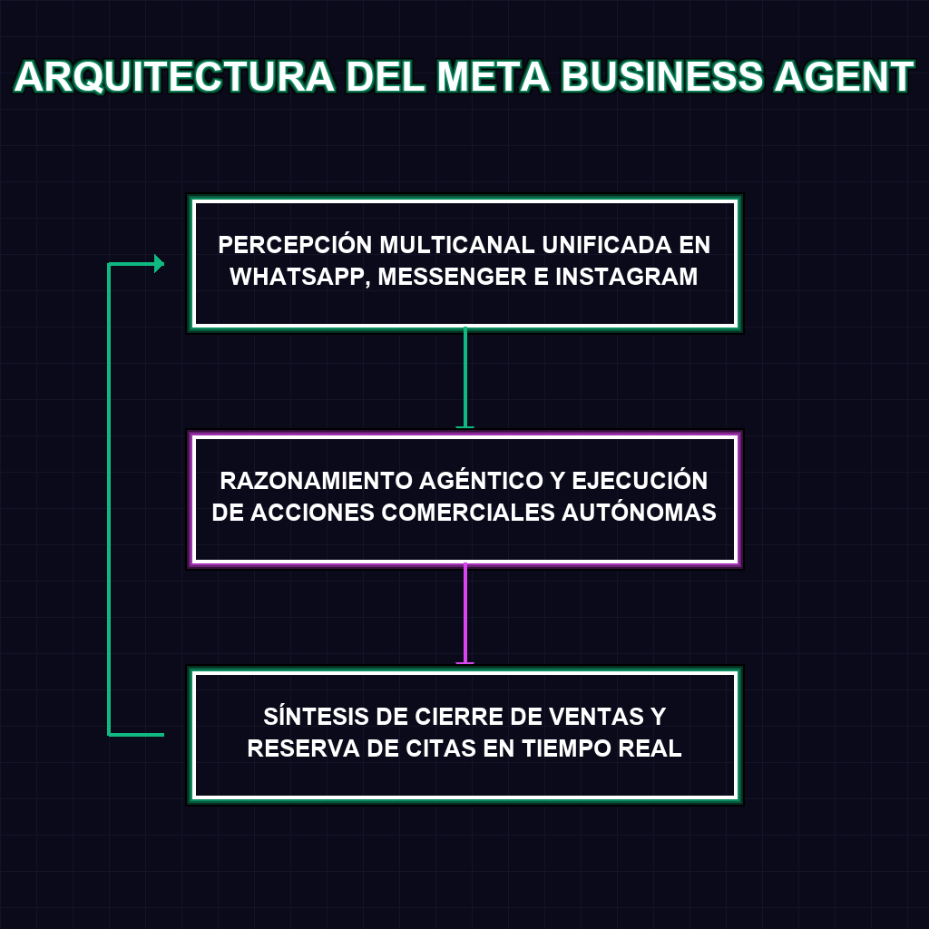 ARQUITECTURA DEL META BUSINESS AGENT