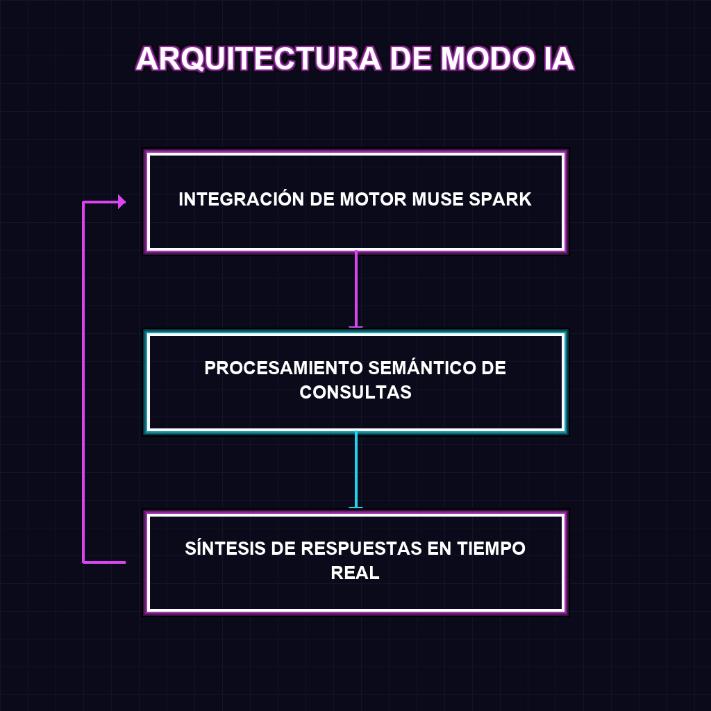 ARQUITECTURA DE MODO IA