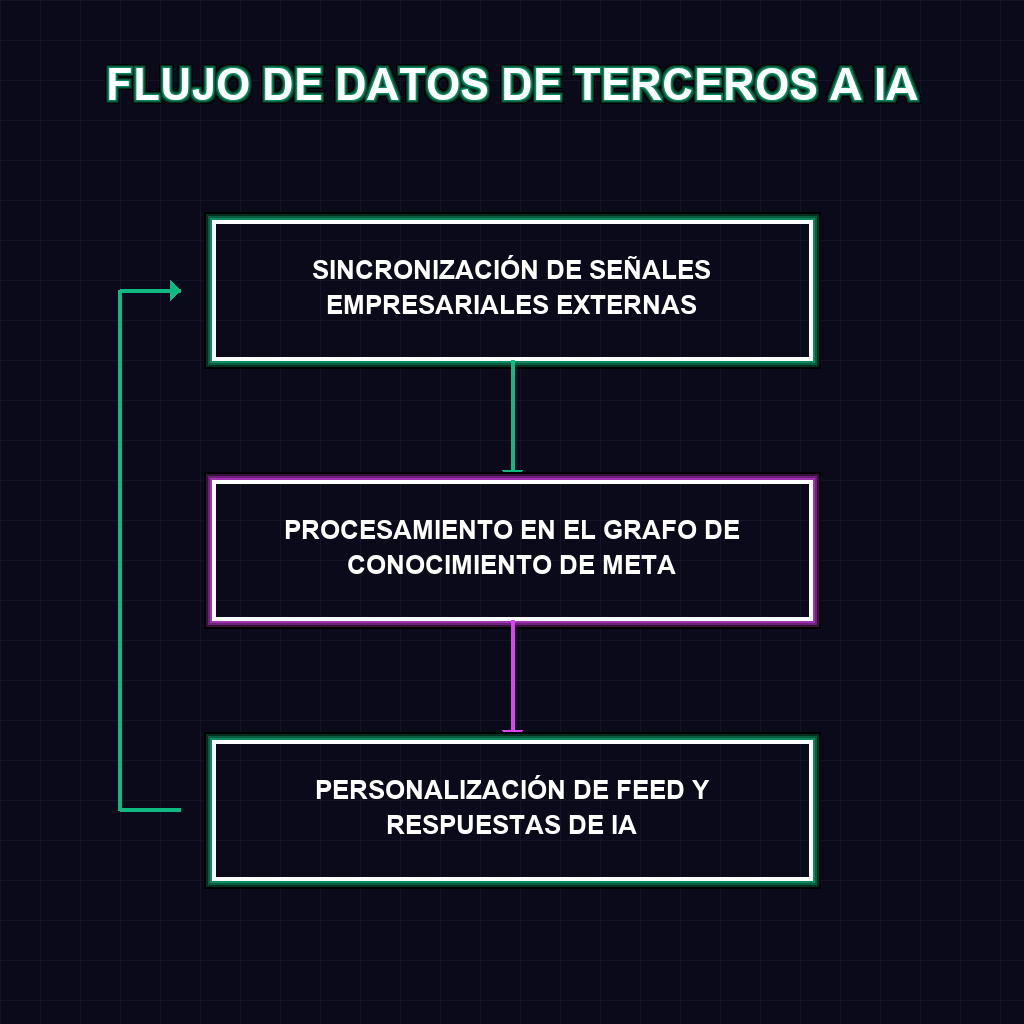 FLUJO DE DATOS DE TERCEROS A IA