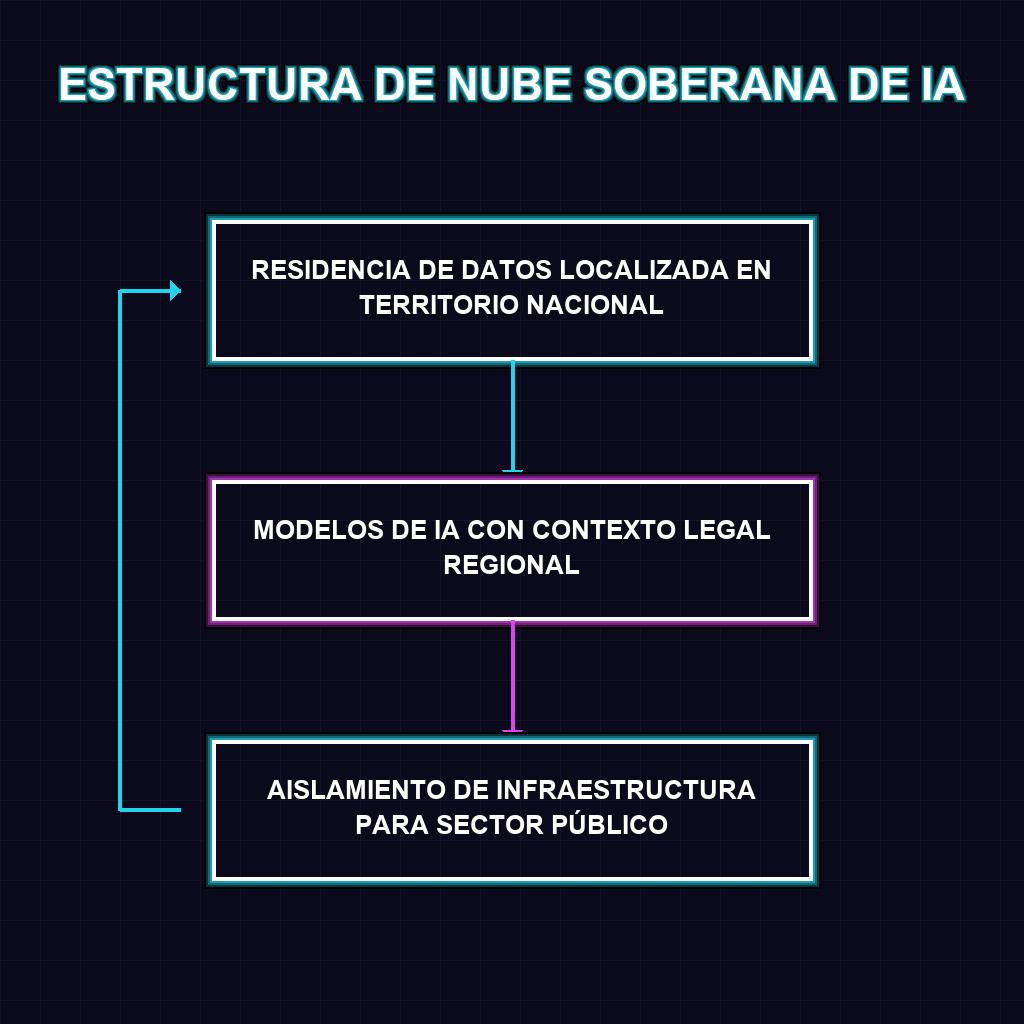 ESTRUCTURA DE NUBE SOBERANA DE IA