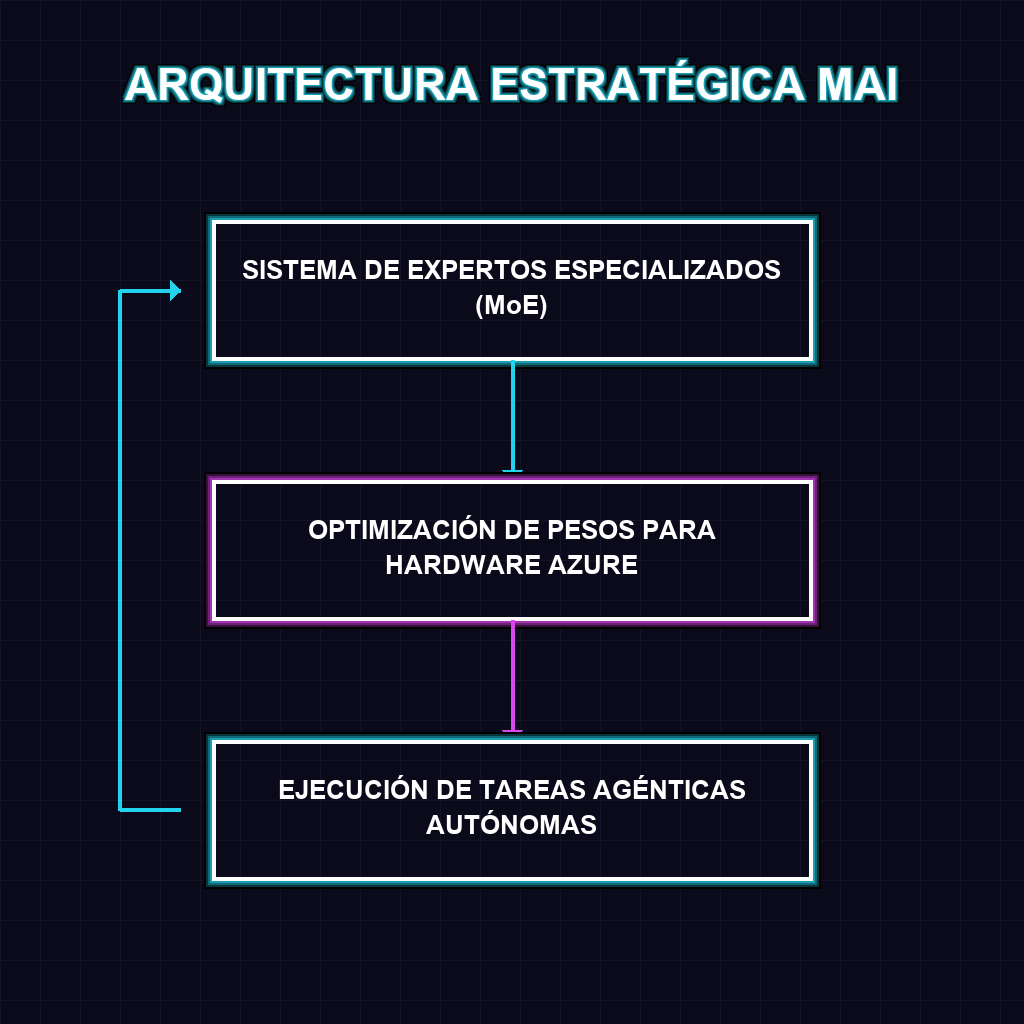 ARQUITECTURA ESTRATÉGICA MAI