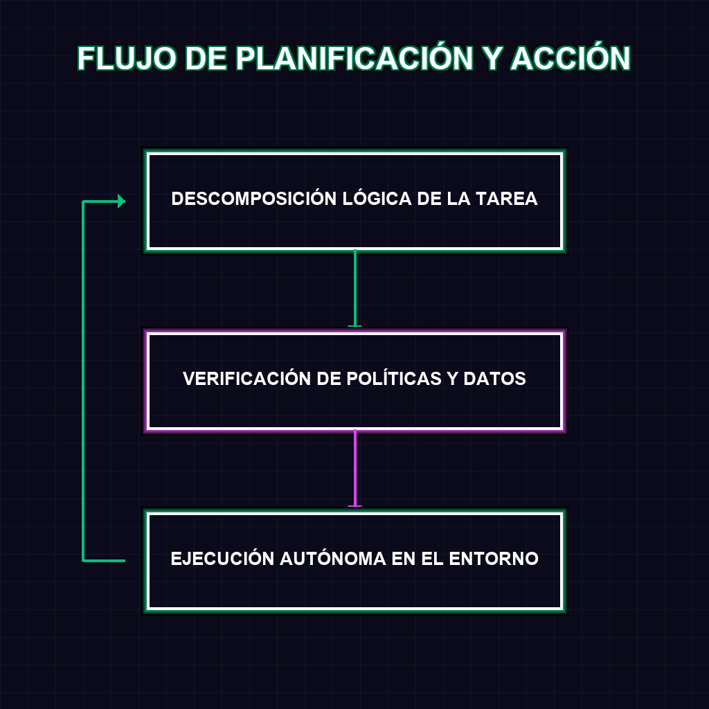 FLUJO DE PLANIFICACIÓN Y ACCIÓN