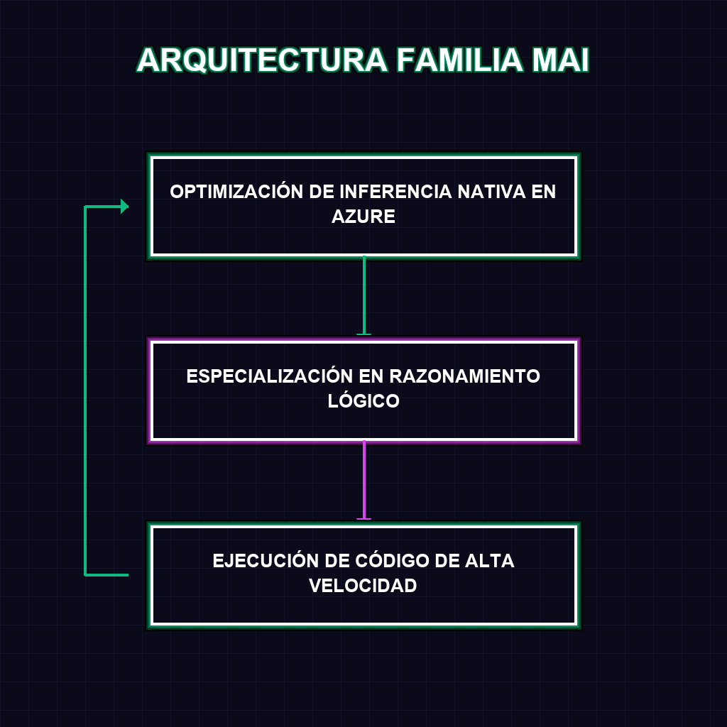 ARQUITECTURA FAMILIA MAI