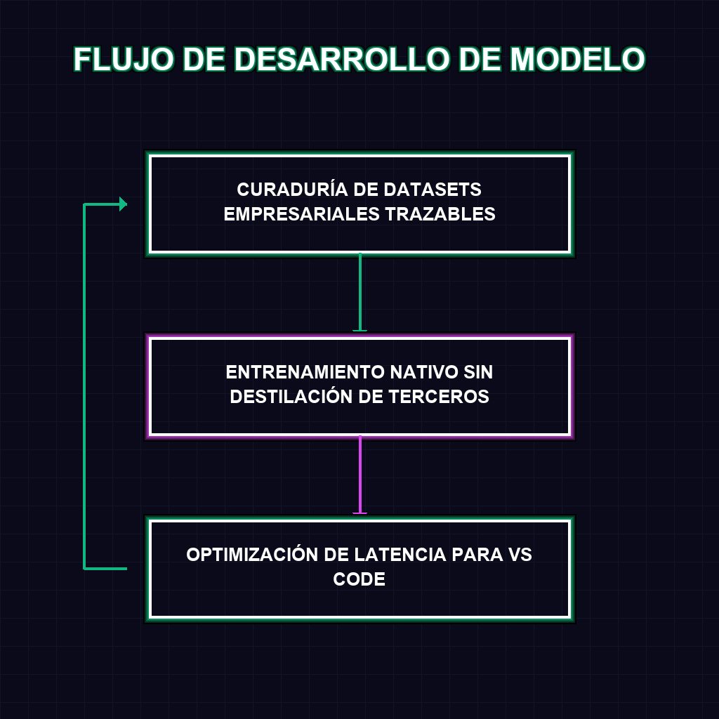 FLUJO DE DESARROLLO DE MODELO
